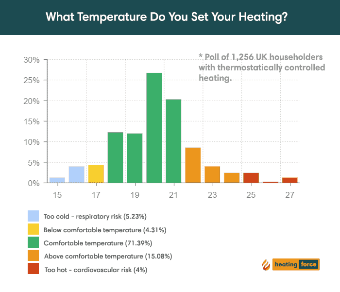 Survey UK Households Are Setting Their Heating Too High (Or Low)