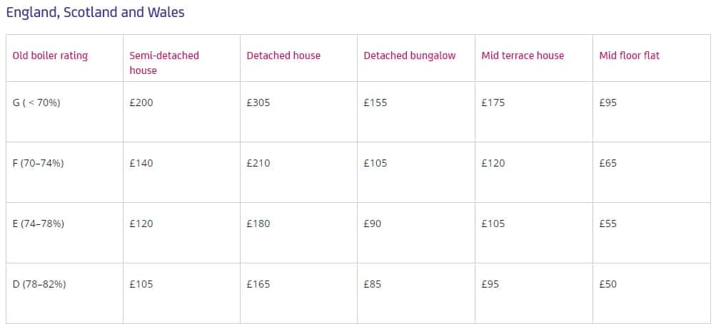 Sizing Combi Boiler Chart